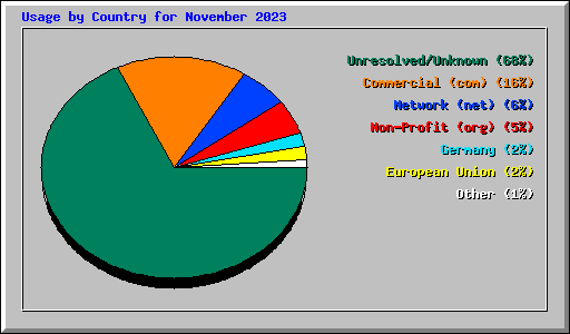 Usage by Country for November 2023