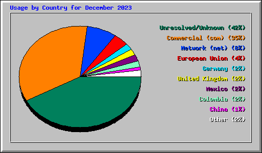 Usage by Country for December 2023
