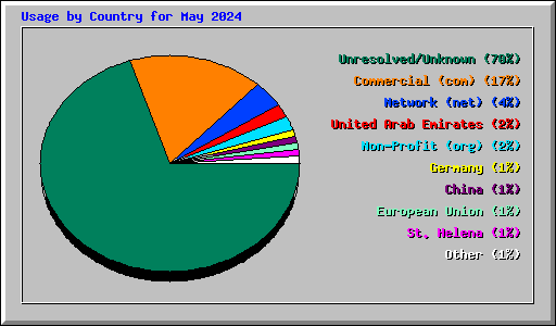 Usage by Country for May 2024