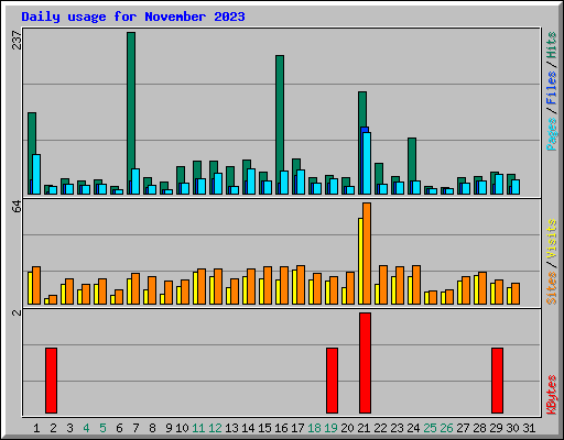 Daily usage for November 2023