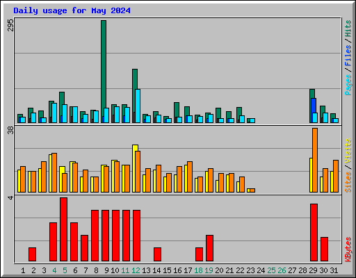 Daily usage for May 2024
