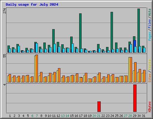 Daily usage for July 2024