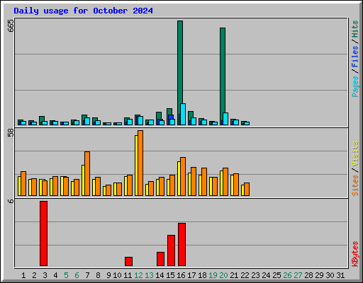 Daily usage for October 2024