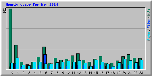 Hourly usage for May 2024